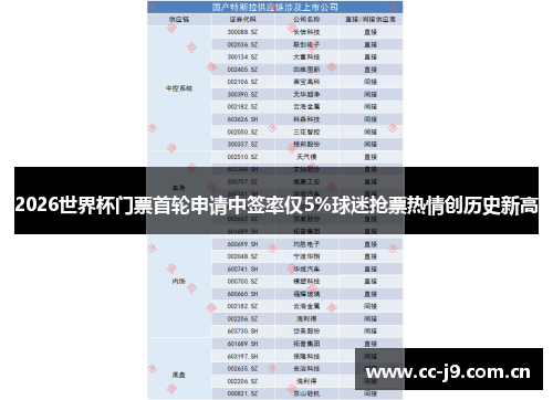 2026世界杯门票首轮申请中签率仅5%球迷抢票热情创历史新高